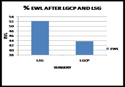 A comparative study of weight loss and co morbidity benefits between Laparoscopic Sleeve Gastrectomy and Laparoscopic Gastric Imbrication/Plication in morbid obesity