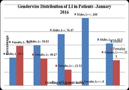 Lipemic index a tool to measure lipemia