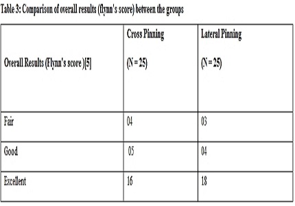 Operative management of paediatric Supracondylar fractures of Humerus Extension type: The Results of K-wire Placement