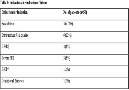 Mifepristone as cervical ripening agent for Labour induction in women with Previous one Caesarean Section