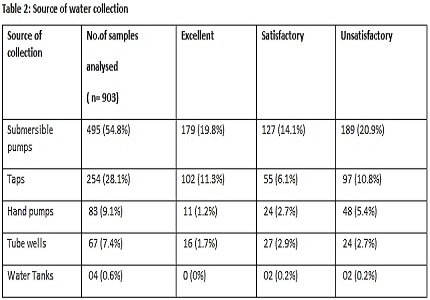 Bacteriological analysis of the drinking water from different schools in Northern India: A concern in developing countries