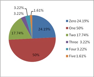 Morphological Variations of Human Spleen and its Clinical Significance
