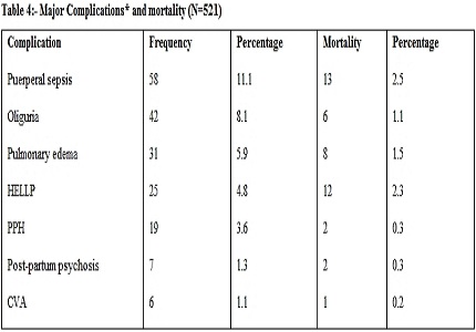 Maternal and perinatal outcome in women with Eclampsia: A retrospective study