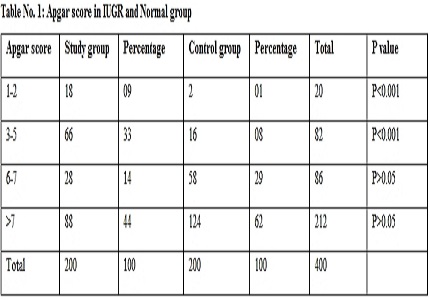 Comparison of outcome in IUGR and Normal Pregnancies- A retrospective study