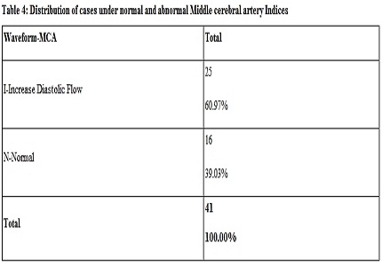 A study of role of Doppler ultrasound in Pregnancy induced hypertension (PIH) and perinatal outcome