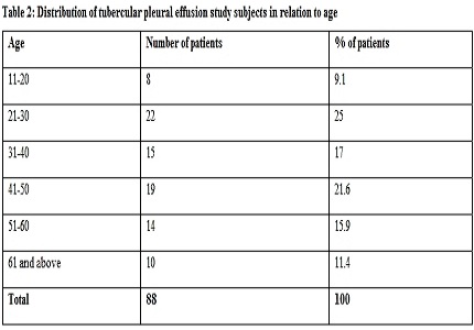 Diagnostic accuracy of pleural fluid adenosine deaminase in tubercular pleural effusion