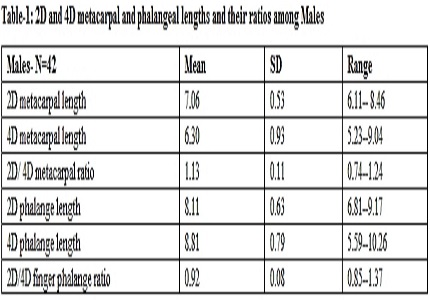 Sexual dimorphism in ratio of second and fourth phalanges and metacarpals: A retrospective study