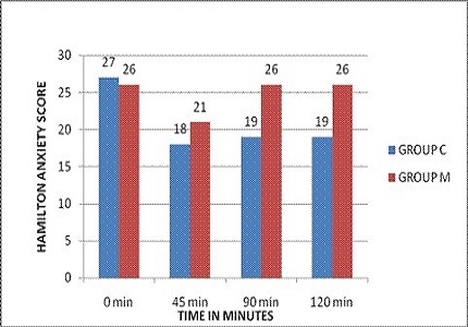 Comparison of midazolam versus clonazepam as premedication scheduled for elective abdominal hysterectomies