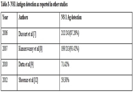 Dengue serology–role of NS1 antigen: evaluation and future prospect