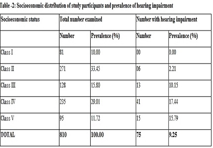 A cross-sectional study to assess hearing impairment in school going children aged 6 to10 years of Ranchi City