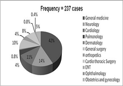 Clinical spectrum of acute kidney injury among hospitalized patients in coastal districts of Andhra Pradesh