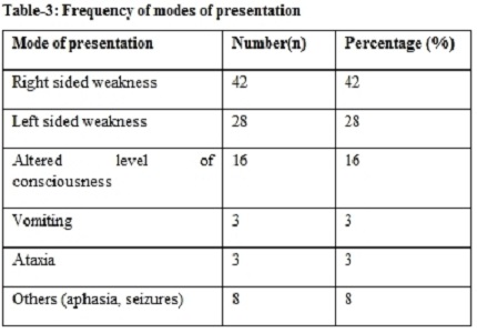 A prospective observational study on the clinical profile of ischemic stroke in a tertiary care centre in Thrissur, Kerala