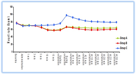 The effect of two different doses of dexmedetomidine to attenuate cardiovascular and airway responses to tracheal extubation: a double blind randomized controlled trial