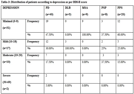 Spectrum of non-motor neuropsychiatric symptoms among patients with Parkinson’s disease and Parkinson plus syndrome