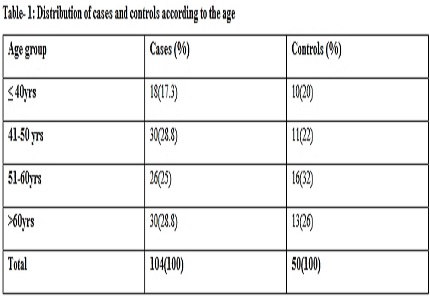 Study of carotid intimal thickness in ischemic stroke and coronary artery disease