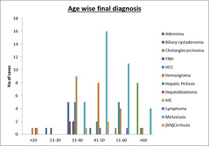 Comparison of triple phase ct and ultrasonography findings for evaluation of hepatic lesions