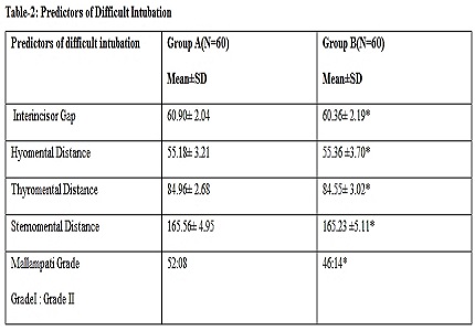 Evaluation of laryngoscopic view, intubation difficulty and sympathetic response during direct laryngoscopy in sniffing position versus simple head extension: a clinical comparative study