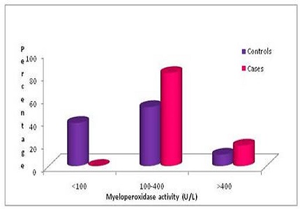 Correlation between lipid profile and myeloperoxidase levels in type-2 diabetes mellitus