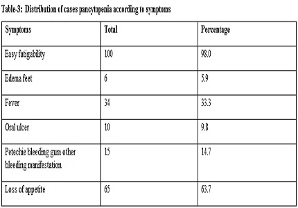Clinical Study of Pancytopenia