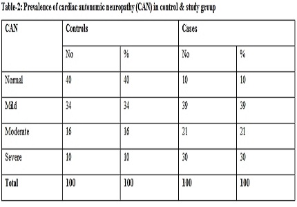 A correlative study of autonomic neuropathy and gall bladder volume in patients with diabetes mellitus