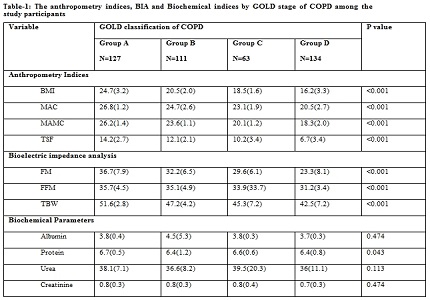 A cross sectional study to assess the nutritional status of Chronic Obstructive Pulmonary Disease Patients