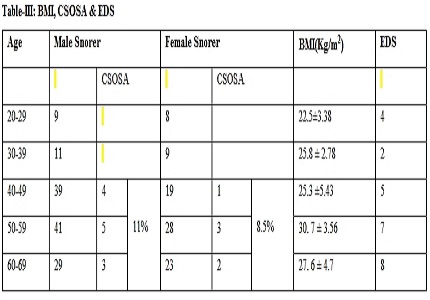 Study on snoring habit in healthy population of Eastern Odisha