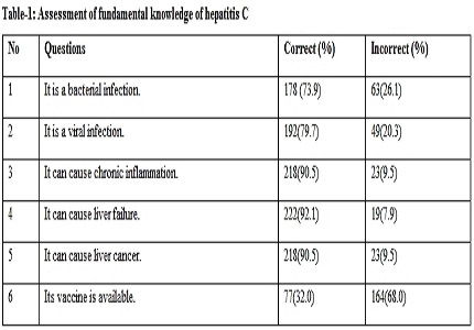 Correlation of literacy and awareness regarding hepatitis C: a survey of family members of hepatitis C patients’