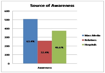 Study on glaucoma awareness among the rural population of central Kerala