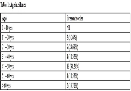 Sigmoid volvulus and its management: a study of 38 cases