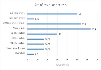 Ossicular status in patients operated for chronic suppurative otitis media