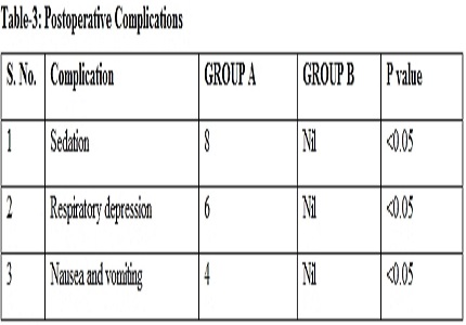 Comparison of post operative analgesia supraclavicular brachial plexus block in children 5 to 10 years of age