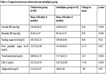 Comparative study of telmisartan and amlodipine to assess the effect on blood pressure, lipid profile and blood glucose level in Indian hypertensive patients