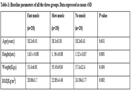 Effect of music during exercise on rate of perceived exertion mood status
