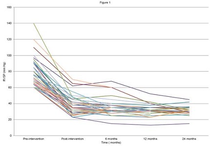 Safety and efficacy of percutaneous device closure of large post tricuspid shunts in pediatric patients with severe PAH at short term and midterm follow up