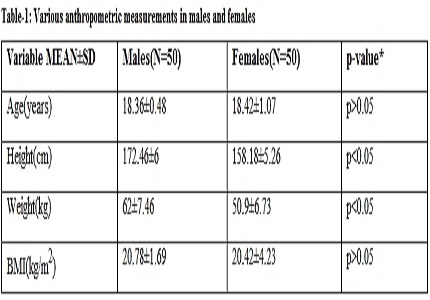 Influence of gender on nerve conduction parameters of median and ulnar nerves in healthy individuals