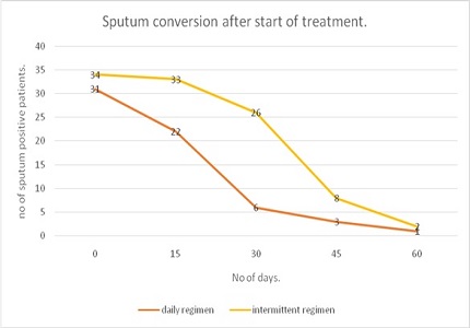 Comparison of daily and intermittent anti tubercular treatment in achieving sputum negativity in newly diagnosed sputum positive Pulmonary tuberculosis patients