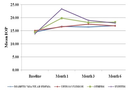 Effect of intravitreal dexamethasone implant (0.7mg) on intraocular pressure when used for macular edema in real world clinical practice