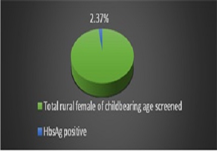Seropositivity of hepatitis b surface antigen in tertiary care centre: issues & considerations