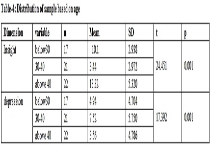 Schizophrenia - Insight, Depression: A correlation study
