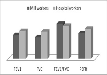 Comparative study of Ventilatory Functions of Cotton Mill Workers, Mumbai, India