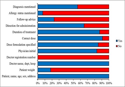 Prescription auditing based on World Health Organization (WHO) prescribing indicators in a teaching hospital in North India
