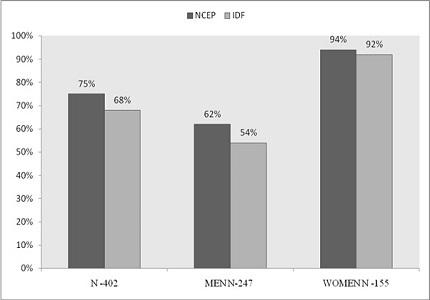The waistline of Indian men is expanding faster than women with   general obesity and abdominal obesity reaching a epidemic in Indian subject with diabetes