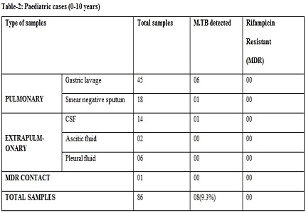 The application of gene xpert for the diagnosis of mycobacterium tuberculosis and MDR TB in Kota region