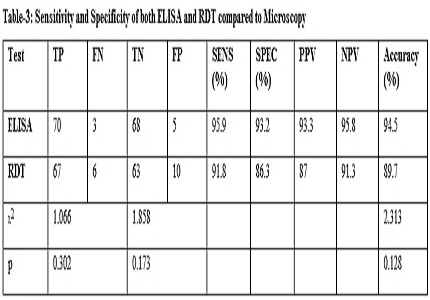 Evaluation of enzyme immunoassay based on detection of pLDH antigen for the diagnosis of malaria