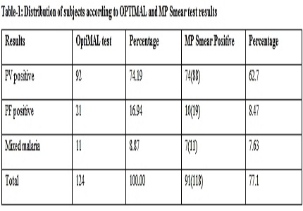 To study the laboratory profile of severe malaria in a tertiary care centre of North India