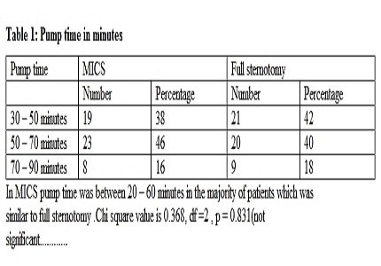 Role of minimally invasive surgery in cardiac valve disease
