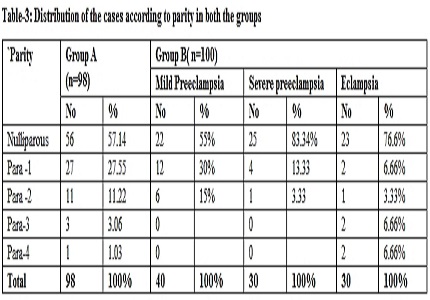 Significance of lactate dehydrogenase in prediction of pregnancy induced hypertension and its complications
