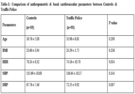 Assessment of heart rate variability and reaction time in traffic policemen