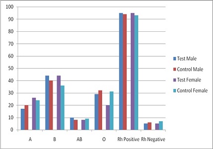 Study of relationship between ABO & Rh Blood group and Type 2 Diabetic Mellitus