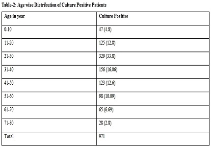 Bacteriological profile and antibiogram of surgical site infection/ post-operative wound infection